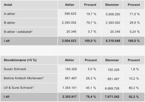 Opgørelse af Flüggers aktiekapital og ejerstruktur