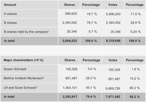 Flügger's share capital and ownership structure