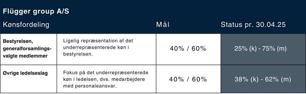 Flügger group - kønsfordeling 2025