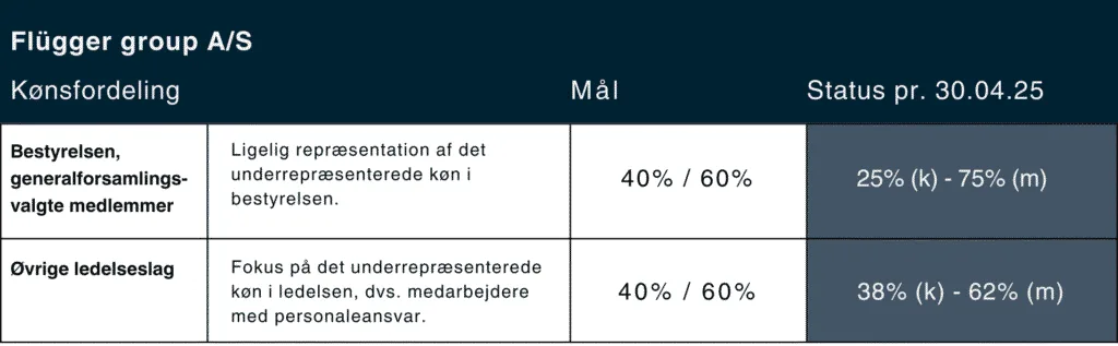 Flügger group - kønsfordeling 2025