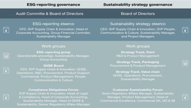 Illustration of Flügger's governance structure and participants