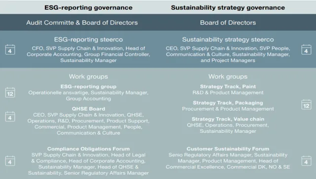Illustration of Flügger's governance structure and participants
