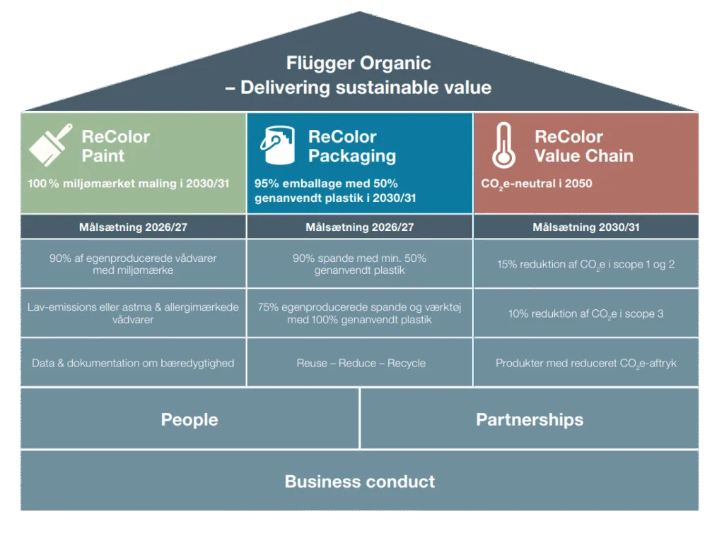 Figur af Flügger Organic bæredygtighedsstrategi